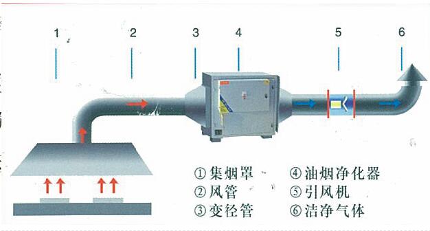 榴莲视频色版在线观看油烟处理方案及措施
