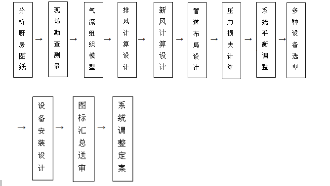 饭店榴莲视频色版在线观看排烟系统设计流程图片