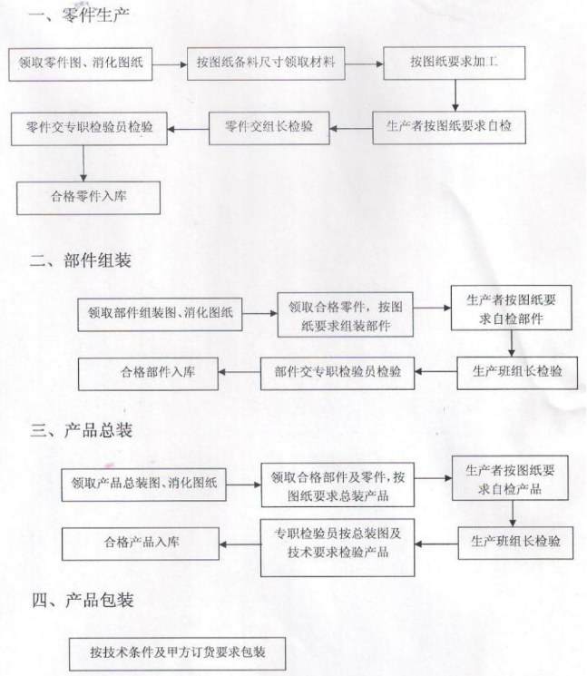 商业榴莲视频色版在线观看设备的生产过程
