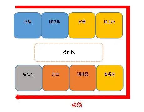 食堂榴莲视频色版在线观看动线设计